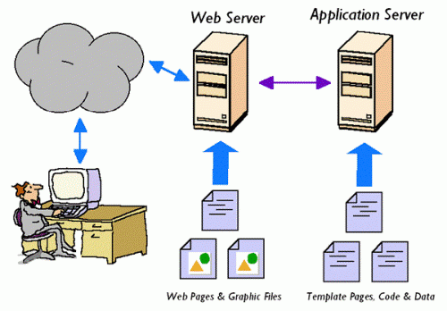 different types of servers