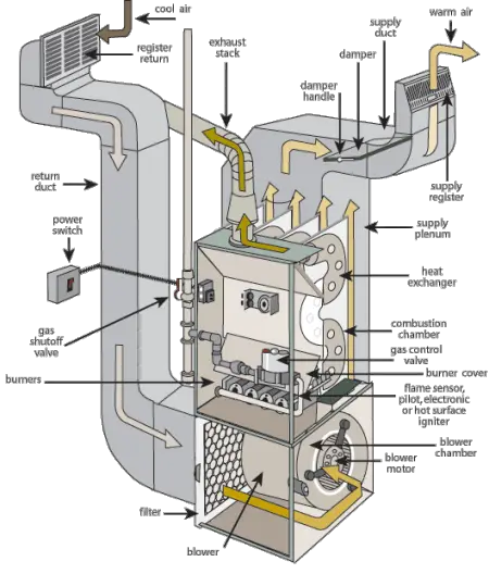 residential gas furnace