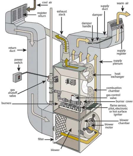 Home Boiler Diagram: Furnace Vs Boiler