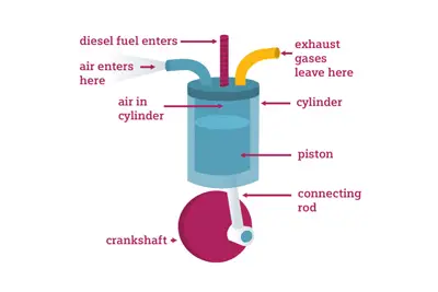 how a diesel engine works