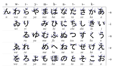 Hiragana syllabary