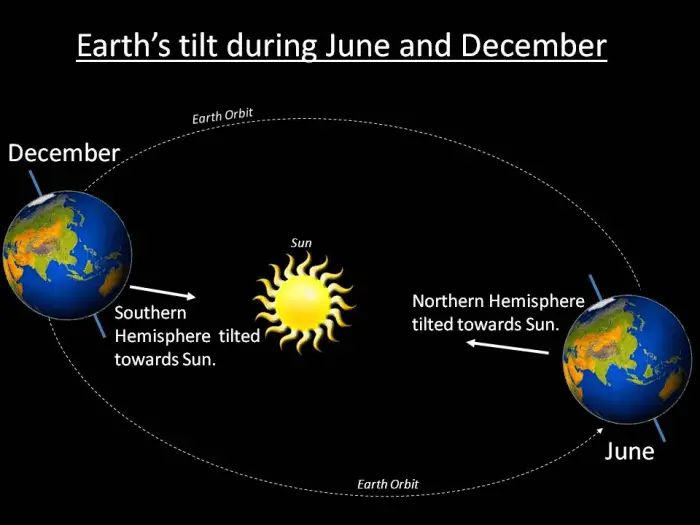 Difference Between A Solstice And An Equinox Difference Guru