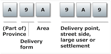 code postal zip difference canada vs between alphanumeric composed characters