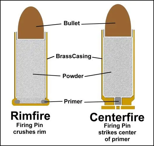 Difference Between Centerfire And Rimfire Rifles Difference Guru