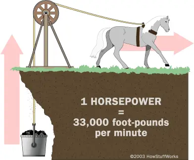 Horsepower explanation