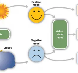 Difference between Mood and Affect