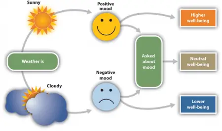 diagram showing how weather can influence mood