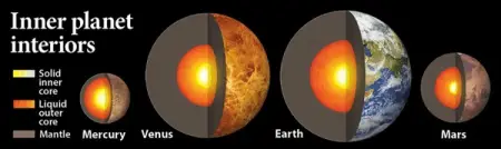 terrestrial planets showing their interiors