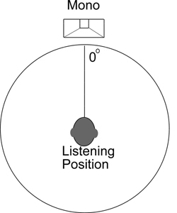 diagram showing mono sound