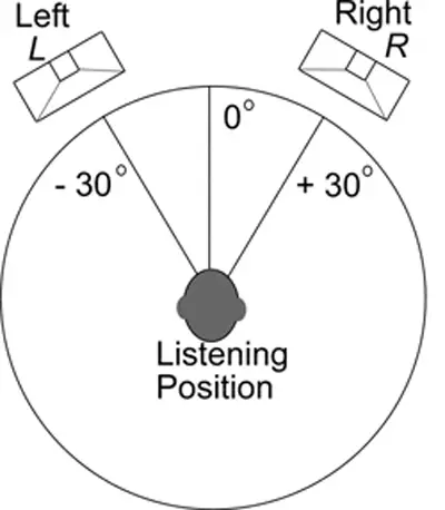 diagram showing stereo sound