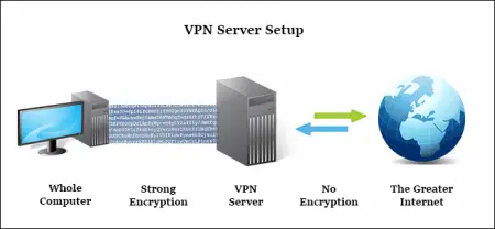 VPN server setup