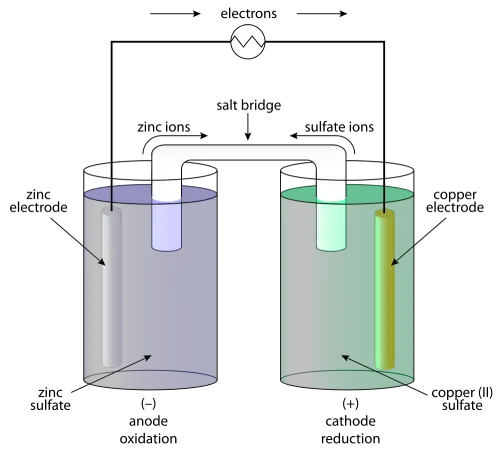 Difference between Voltaic or Galvanic Cells and Electrolytic Cells ...