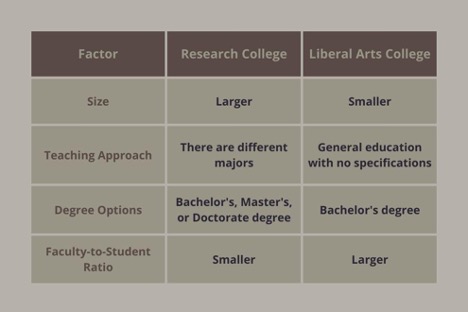 Difference Between Research and Liberal Arts Colleges